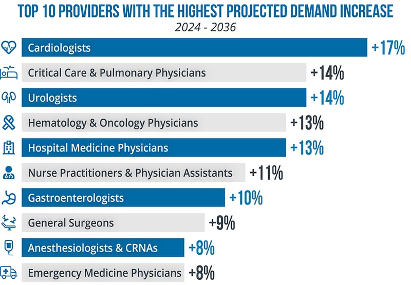 10 Providers Seeing the Highest Demand