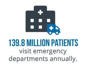 139.8 million patients visit emergency departments annually