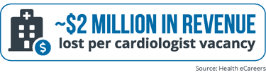 2 Million in Revenue Lost per Cardiologist Vacancy