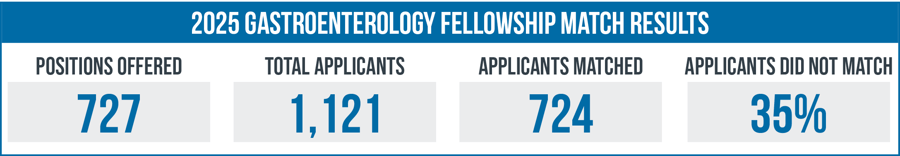 2025 Gastroenterology Fellowship Match Results