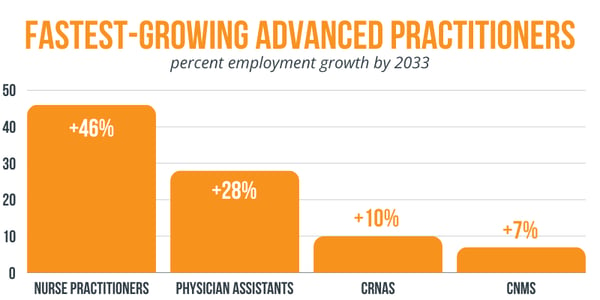 2025 Healthcare Trends, Fastest-Growing Advanced Practitioners