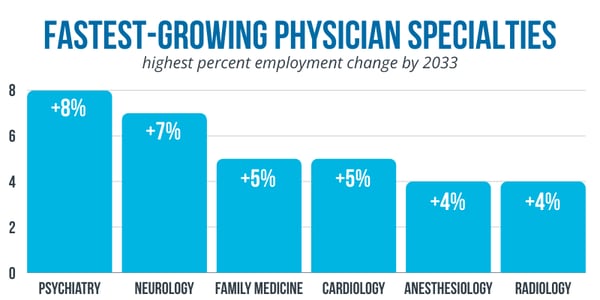 2025 Healthcare Trends, Fastest-Growing Physician Specialties