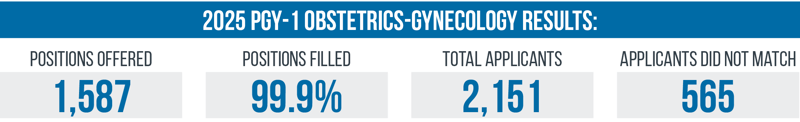 2025 PGY-1 Obstetrics-Gynecology Results