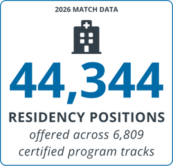 2026 Match Day Overview - 44,344 residency positions
