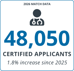 2026 Match Day Overview - 48,050 active applicants