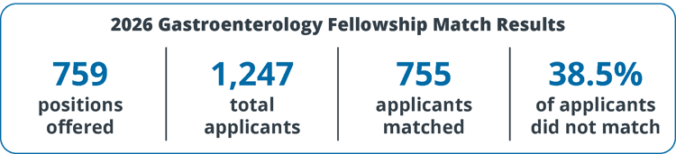 2026 gastroenterology fellowship match results showing 759 positions offered, 1,247 total applicants, 755 matched, and 38.5% of applicants who preferred GI went unmatched.