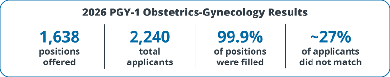 2026 PGY 1 OB/GYN residency match results showing 1,638 positions offered, 2,240 applicants, a 99.9% fill rate, and approximately 27% of applicants not matching, based on National Resident Matching Program data