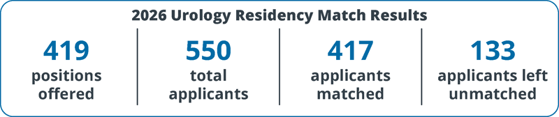 2026-urology-residency-match-results