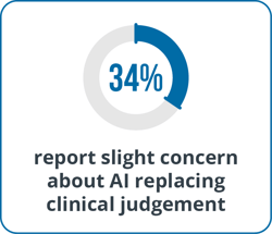 34 percent of physicians report slight concern about AI replacing clinical judgement