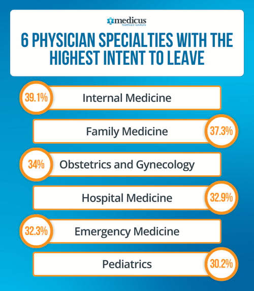 6 Physician Specialties with the Highest Intent to Leave