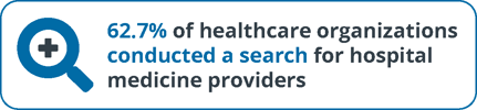 62.7% of healthcare organizations conducted a search for hospital medicine providers