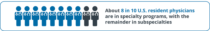 8 in 10 U.S. resident physicians are in specialty programs