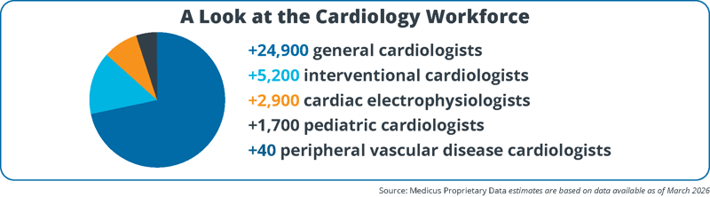 A Look at the Cardiology Workforce