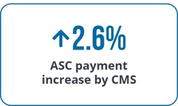 ASC payment increase by CMS