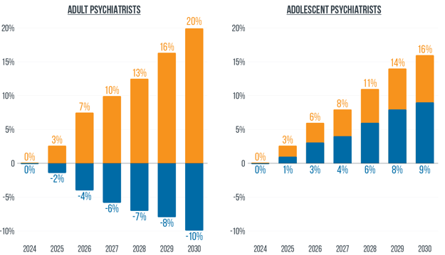 Adult Vs. Adolescent Psychiatist Suppy & Demand Trends