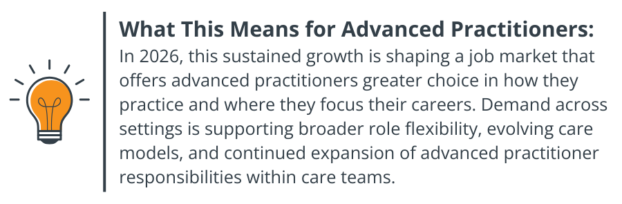 What This Means for Advanced Practitioners: In 2026, this sustained growth is shaping a job market that offers advanced practitioners greater choice in how they practice and where they focus their careers. Demand across settings is supporting broader role flexibility, evolving care models, and continued expansion of advanced practitioner responsibilities within care teams.