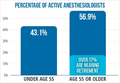 Aging Anesthesia Workforce