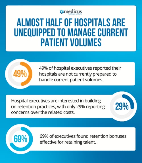 Almost Half of Hospitals are Unequipped to Manage Current Patient Volumes