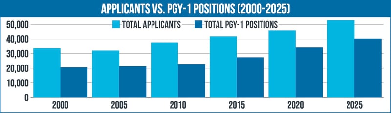 Physician Shortages: Limited Residency Positions, Applicants VS Total Positions