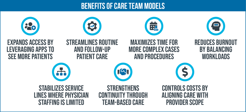 Benefits of Care Team Models