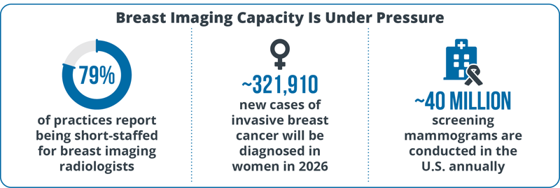 Breast Imaging Capacity Under Pressure