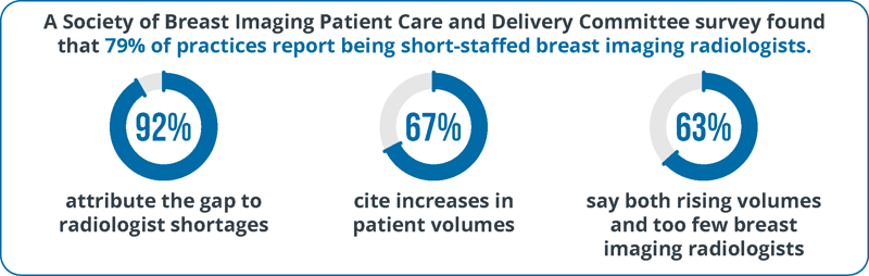 Breast Imaging Radiologist Shortages