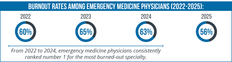 Burnout Rates among Emergency Medicine Physicians (2022-2025)