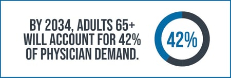 By 2034, adults 65+ will account for 42% of physician demand