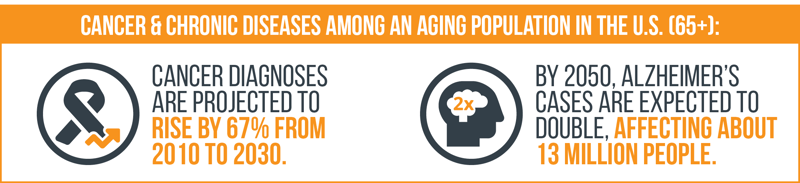 Cancer & Chronic Diseases Among An Aging Population in the U.S. (65+)