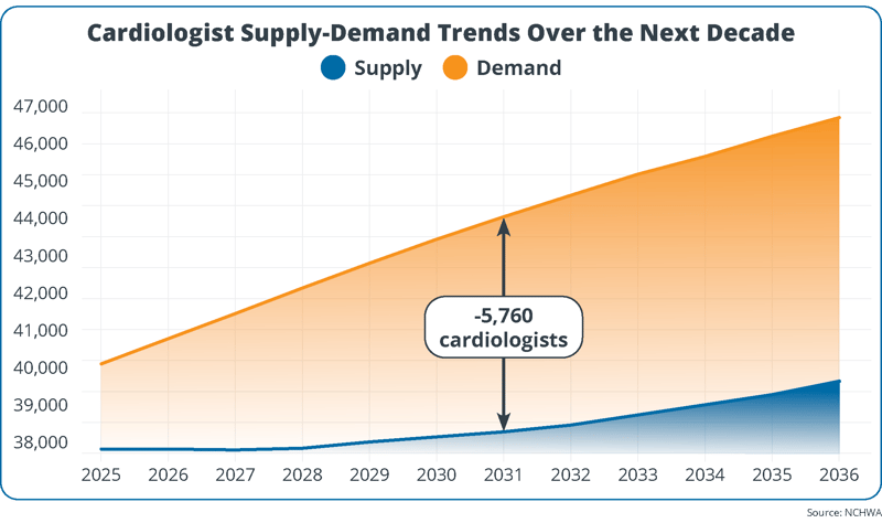 Cardiologist Supply-Demand Trends Over the Next Decade (2025-2036)