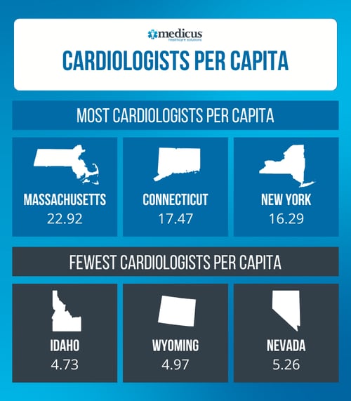 Cardiologists Per Capita