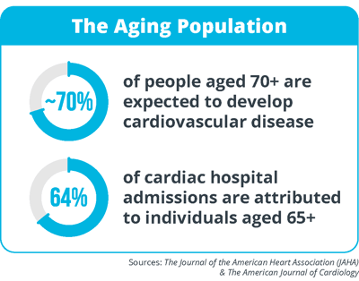 Cardiology Shortage Key Driver - The Aging Population