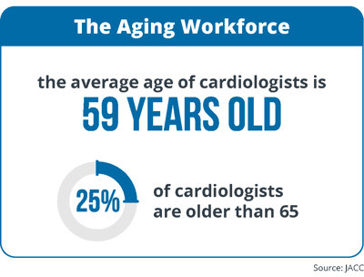 Cardiology Shortage Key Driver - The Aging Workforce