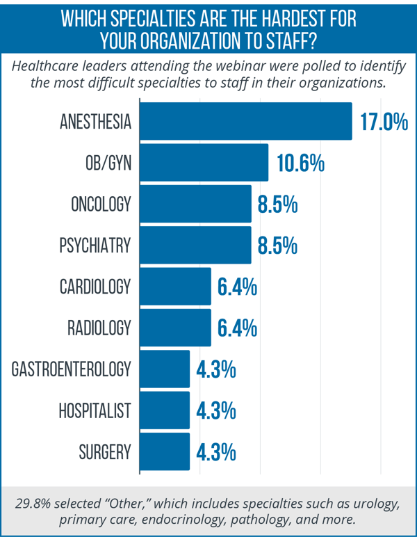 Closing Provider Shortages- identify the most difficult specialties to staff in their organizations