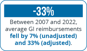 Declining Reimbursement (33%)