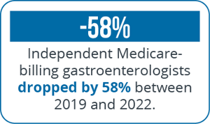 Declining Reimbursement (58%)