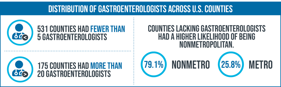 Distribution of Gastroenterologists Across U.S. Counties