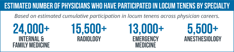 Estimated Number of Physicians Who Have Participated in Locum Tenens by Specialty