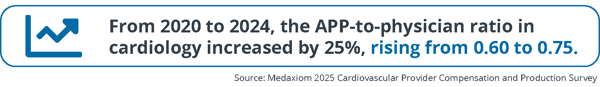 From 2020 to 2024, the APP-to-physician ratio in cardiology increased by 25%