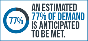 An estimated 77% of demand is anticipated to be met.