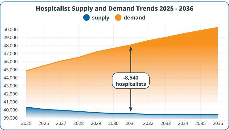 Hospitalist Supply and Demand Trends 2025 - 2036