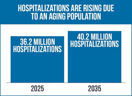 Hospitalizations are Rising Due to an Aging Population