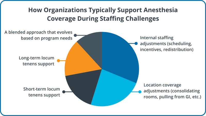 How Organizations Typically Support Anesthesia Coverage During Staffing Challenges