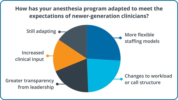How has your anesthesia program adapted to meet the expectations of newer-generation clinicians?
More flexible staffing models, Changes to workload or call structure, Greater transparency from leadership, Increased clinical input, Still adapting