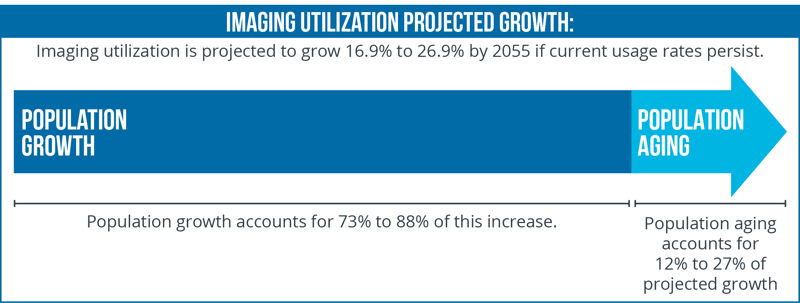 Imaging Utilization Projected Growth