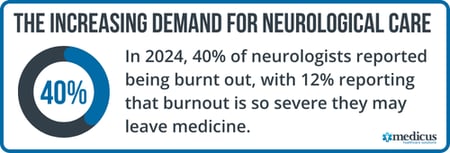 In 2024, 40% of neurologists reported being burnt out, with 12% reporting that burnout is so severe they may leave medicine.