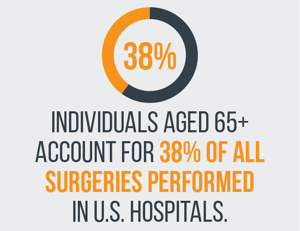 Individuals aged 65+ account for 38% of all surgeries performed in U.S. hospitals