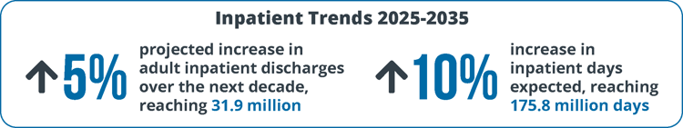 Inpatient Trends 2025-2035