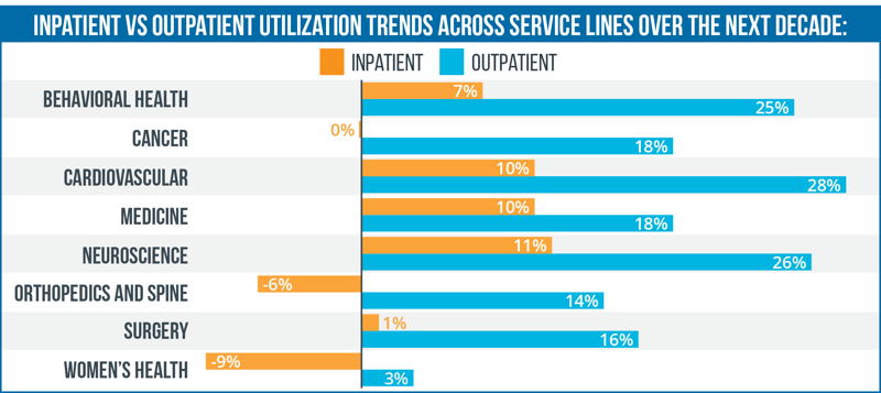 Inpatient Vs Outpatient Utilization Trends Across Service Lines Over the Next Decade