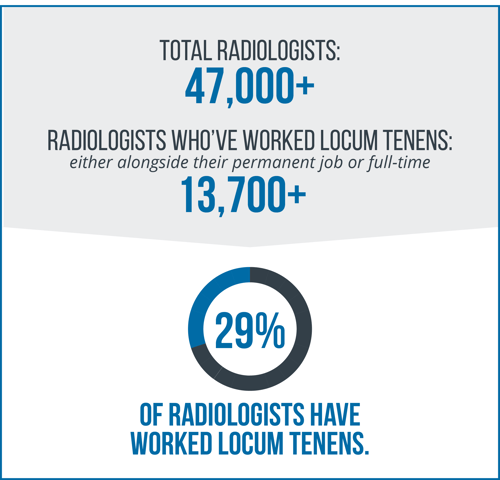 Inside the Interim Radiology Workforce